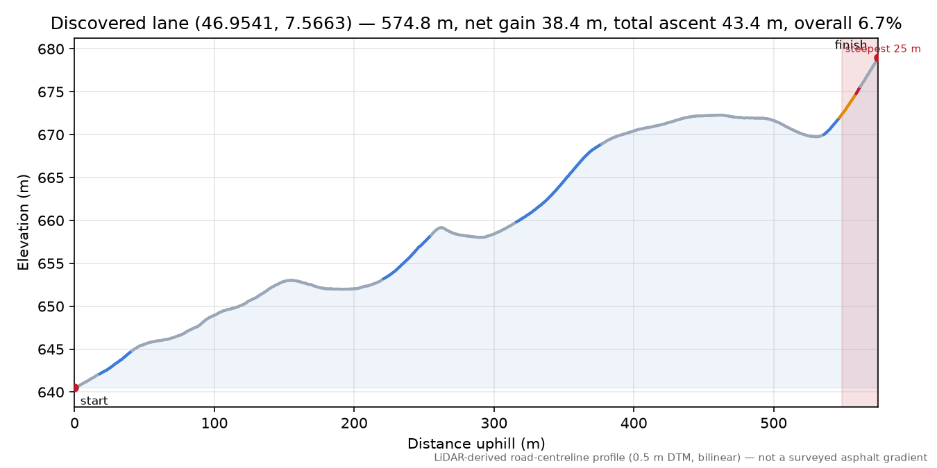 Discovered lane (46.9541, 7.5663) elevation profile