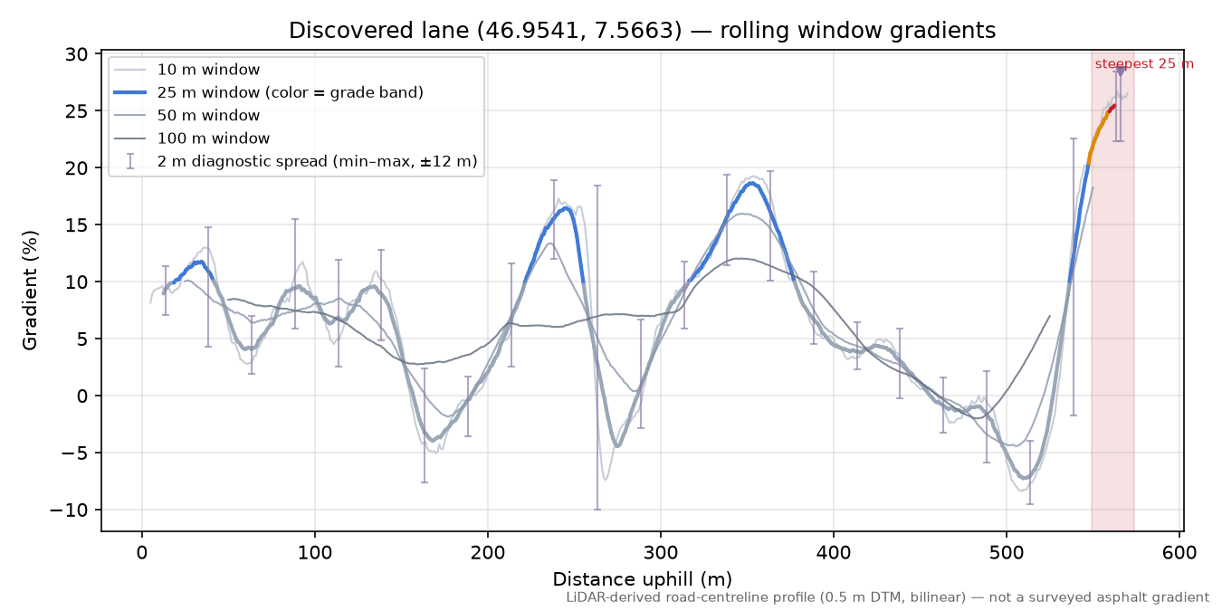 Discovered lane (46.9541, 7.5663) rolling gradient profile