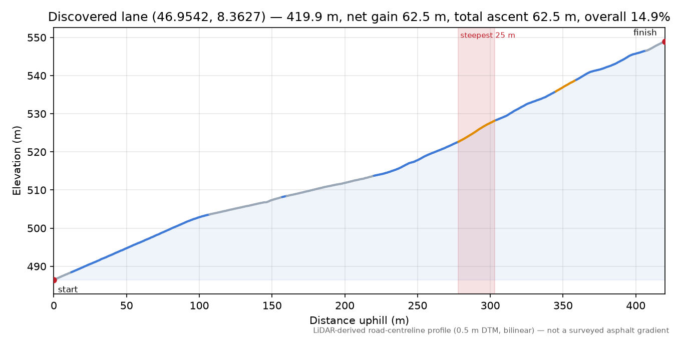 Discovered lane (46.9542, 8.3627) elevation profile