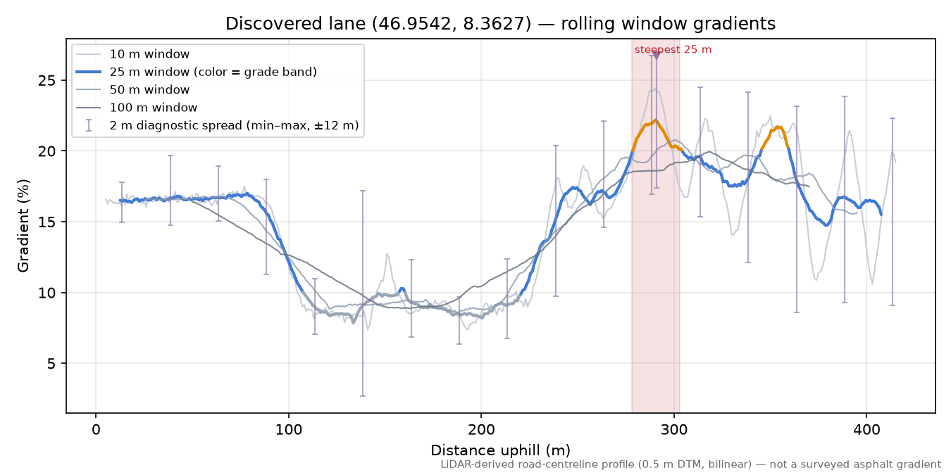 Discovered lane (46.9542, 8.3627) rolling gradient profile