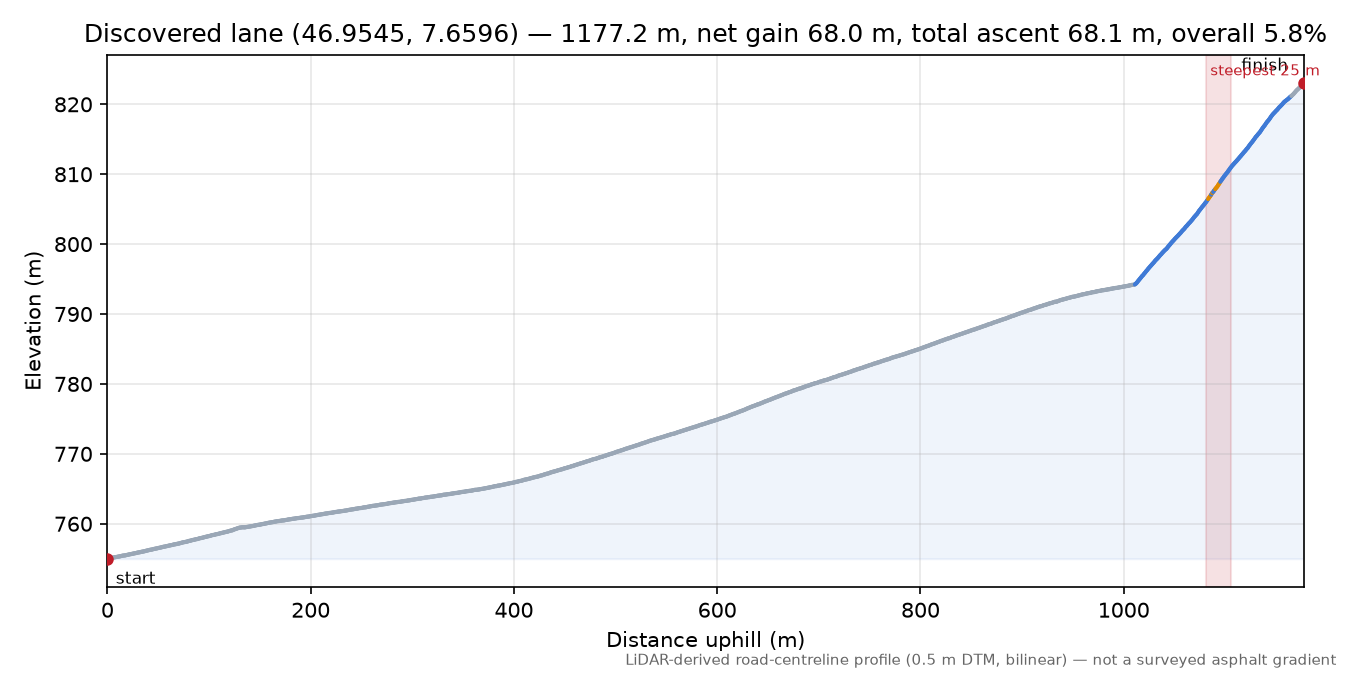 Discovered lane (46.9545, 7.6596) elevation profile