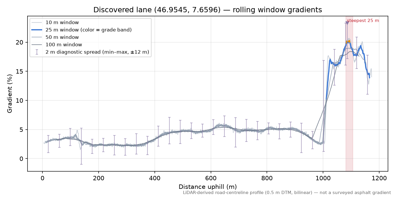 Discovered lane (46.9545, 7.6596) rolling gradient profile