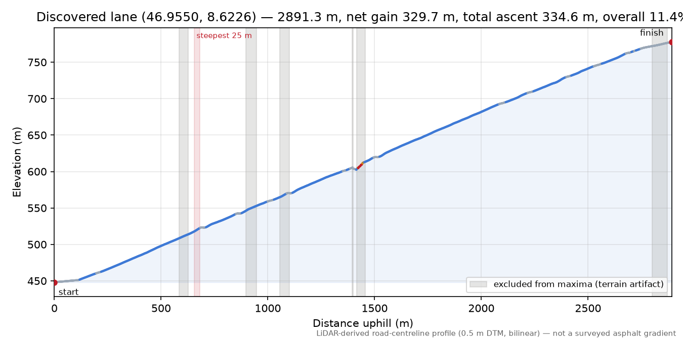 Discovered lane (46.9550, 8.6226) elevation profile
