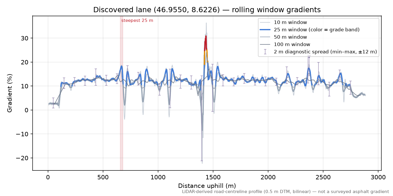 Discovered lane (46.9550, 8.6226) rolling gradient profile
