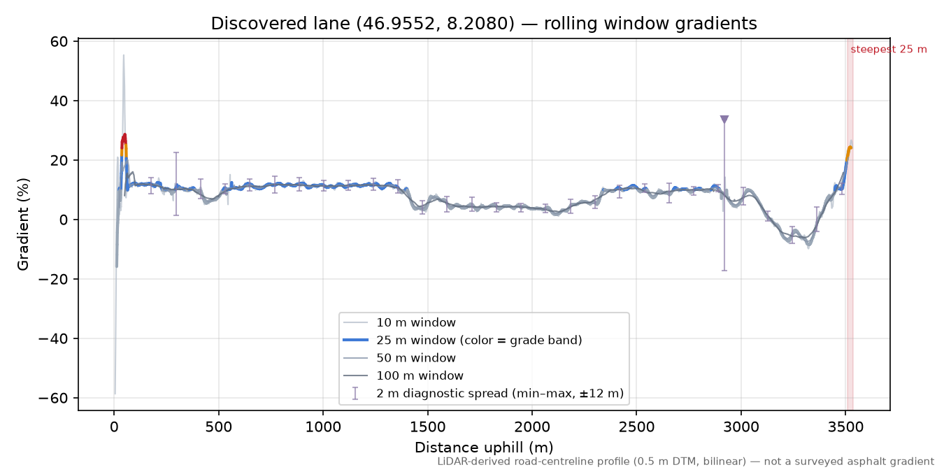 Discovered lane (46.9552, 8.2080) rolling gradient profile