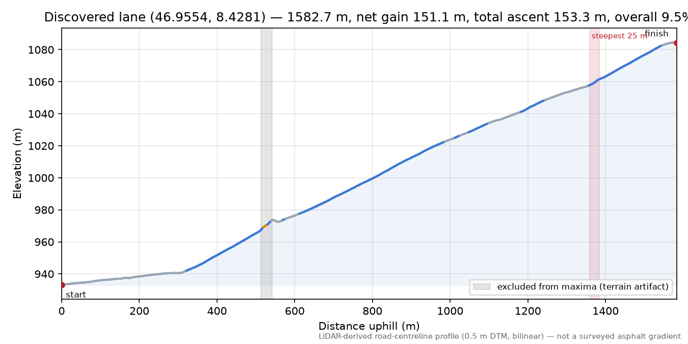 Discovered lane (46.9554, 8.4281) elevation profile