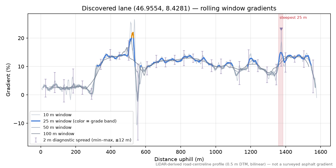 Discovered lane (46.9554, 8.4281) rolling gradient profile