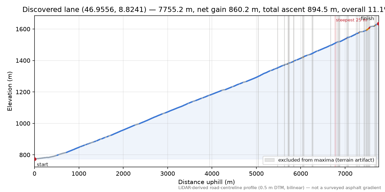Discovered lane (46.9556, 8.8241) elevation profile