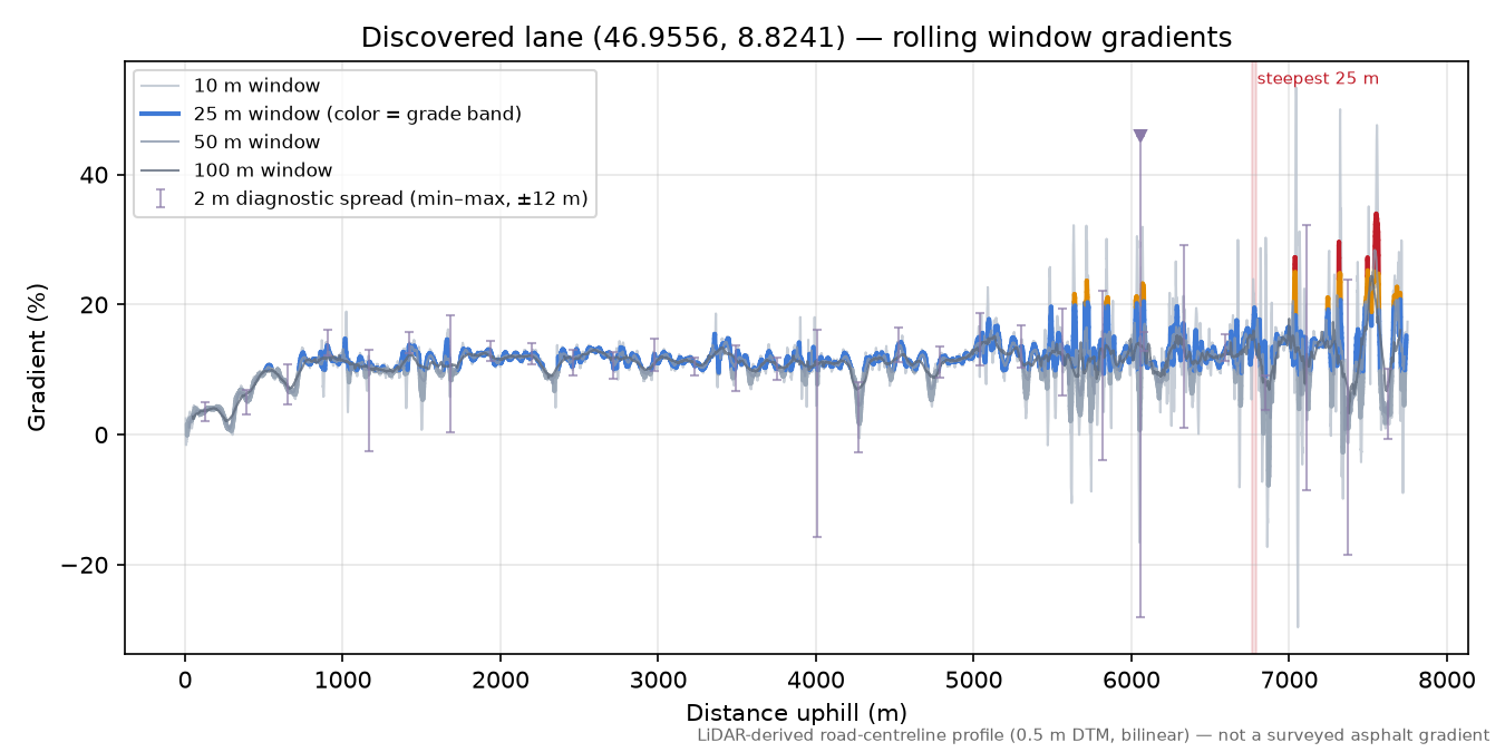 Discovered lane (46.9556, 8.8241) rolling gradient profile