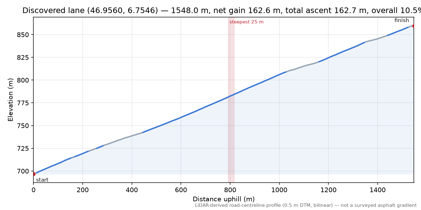 Discovered lane (46.9560, 6.7546) elevation profile
