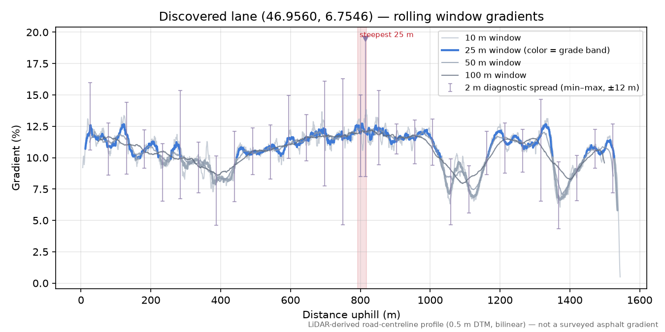 Discovered lane (46.9560, 6.7546) rolling gradient profile