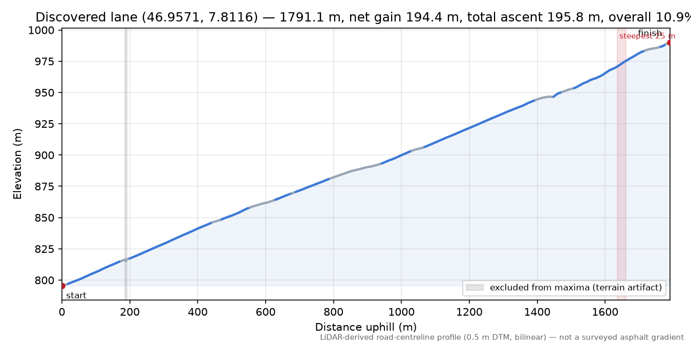 Discovered lane (46.9571, 7.8116) elevation profile