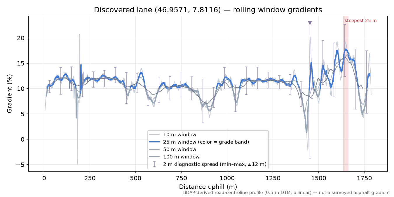 Discovered lane (46.9571, 7.8116) rolling gradient profile