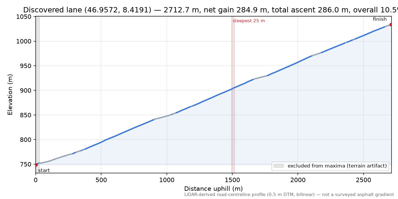 Discovered lane (46.9572, 8.4191) elevation profile
