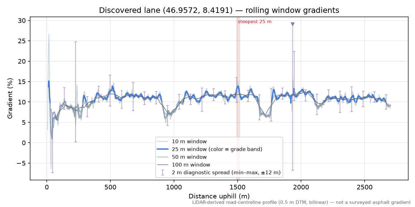 Discovered lane (46.9572, 8.4191) rolling gradient profile