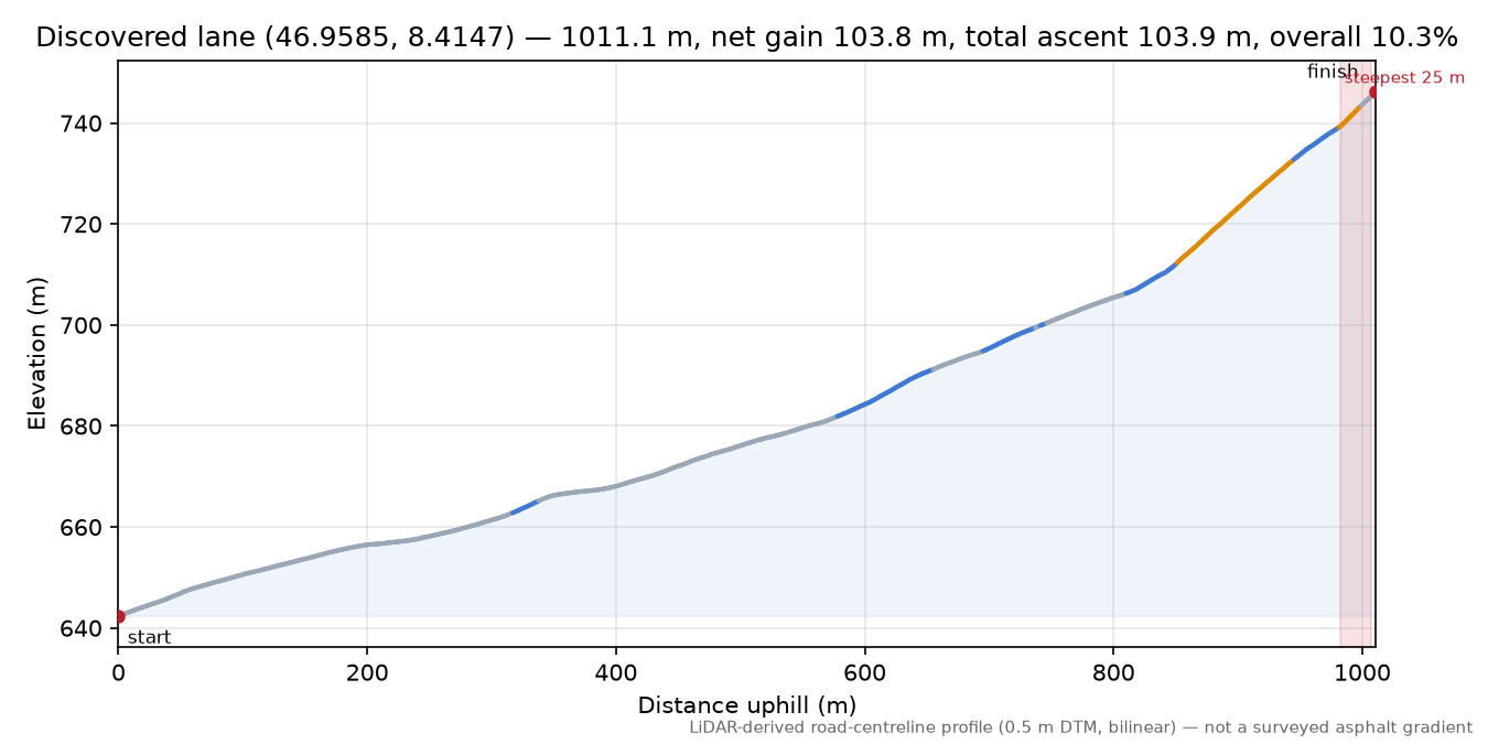 Discovered lane (46.9585, 8.4147) elevation profile