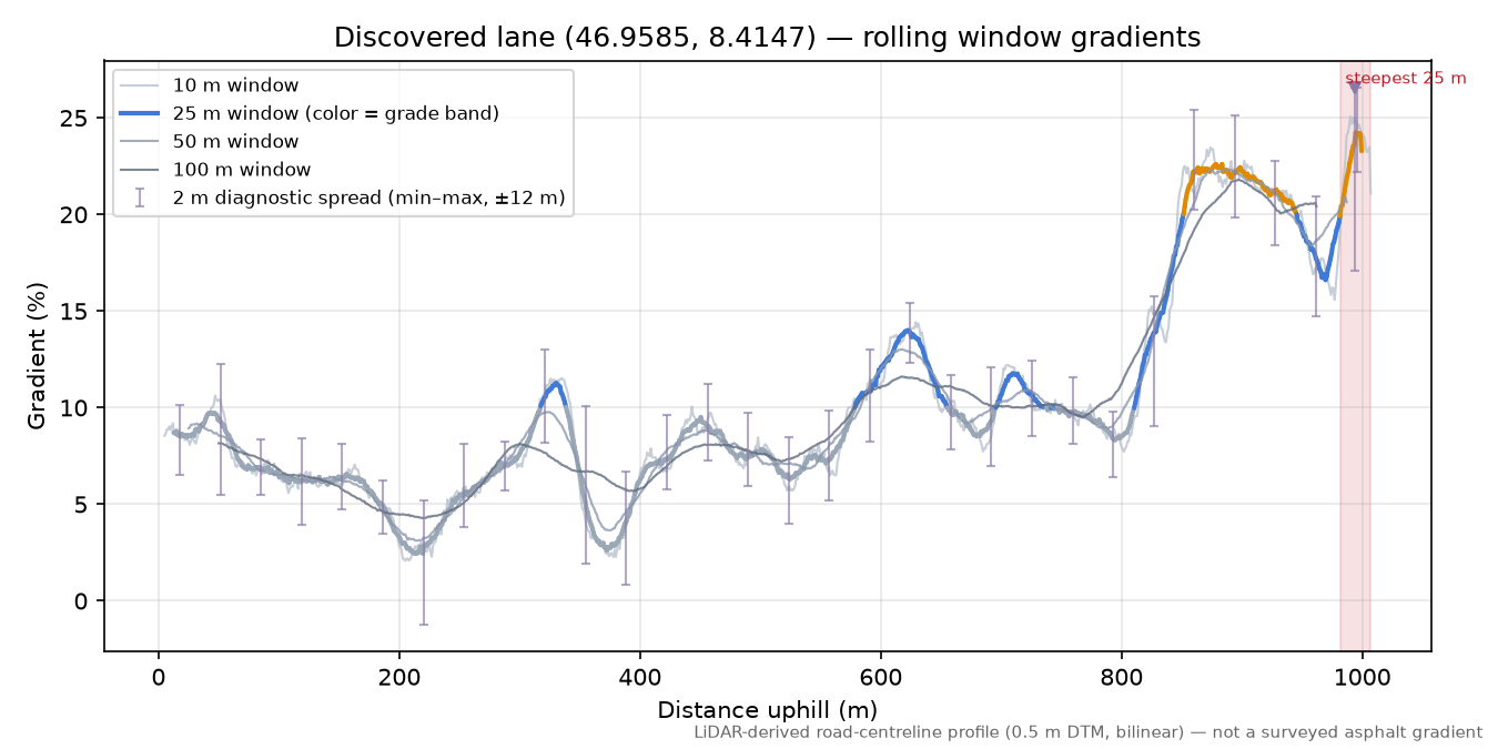 Discovered lane (46.9585, 8.4147) rolling gradient profile