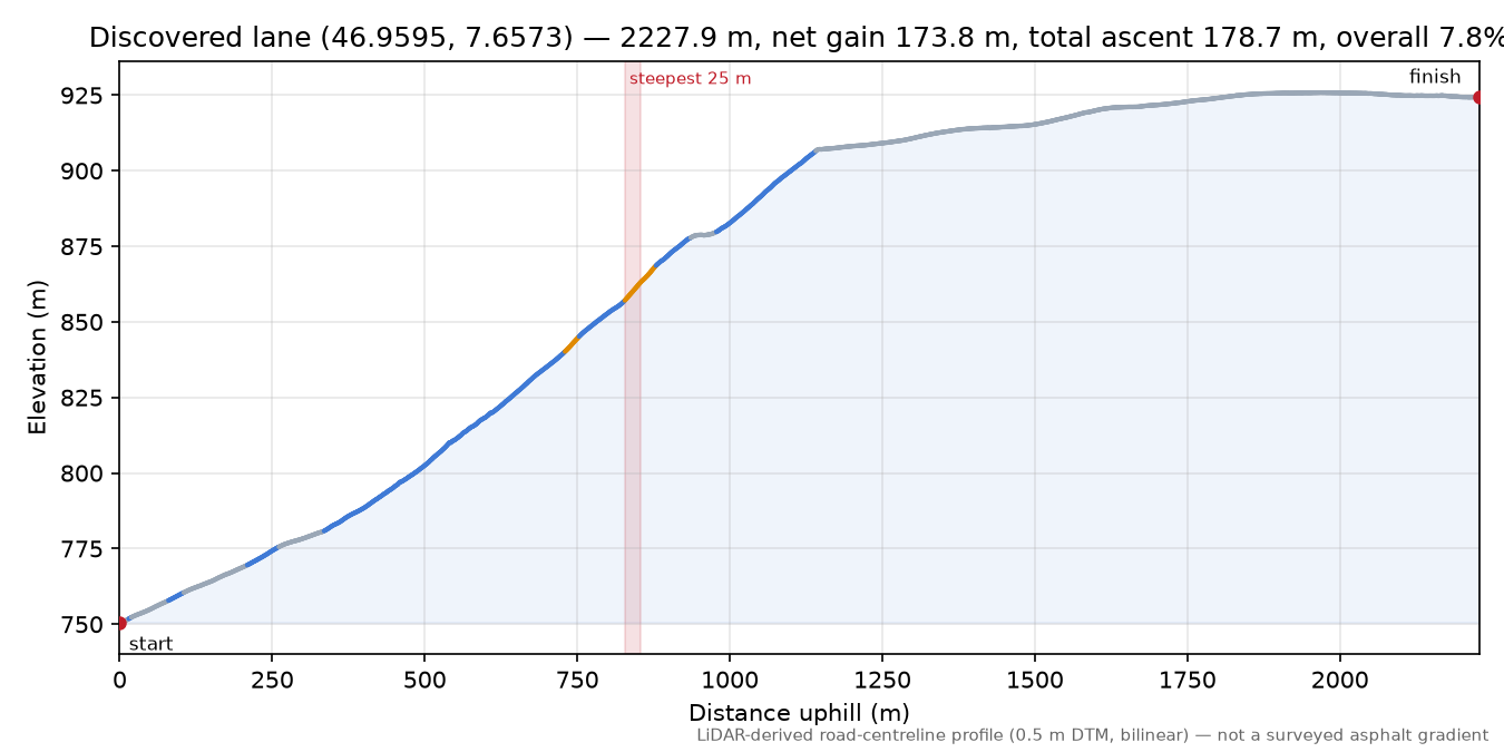 Discovered lane (46.9595, 7.6573) elevation profile
