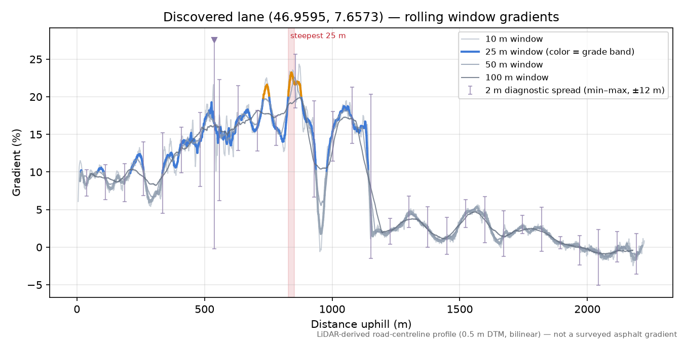 Discovered lane (46.9595, 7.6573) rolling gradient profile