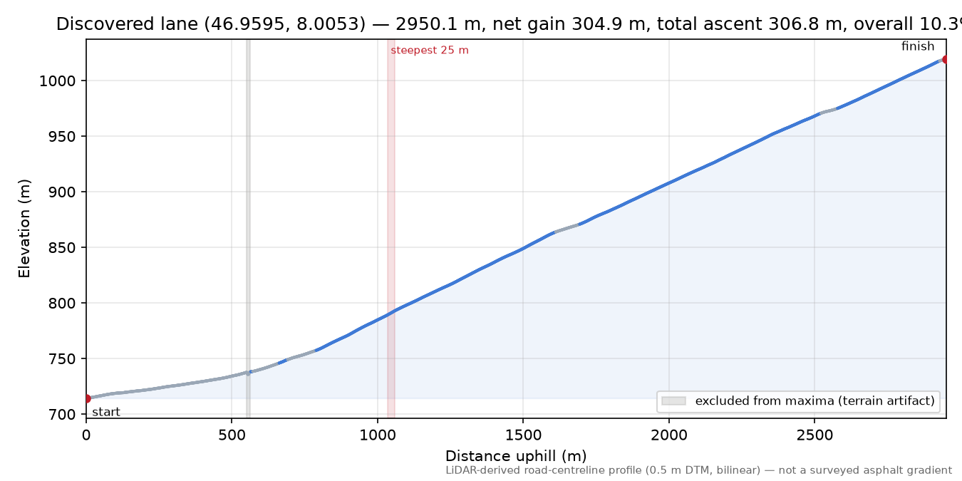 Discovered lane (46.9595, 8.0053) elevation profile