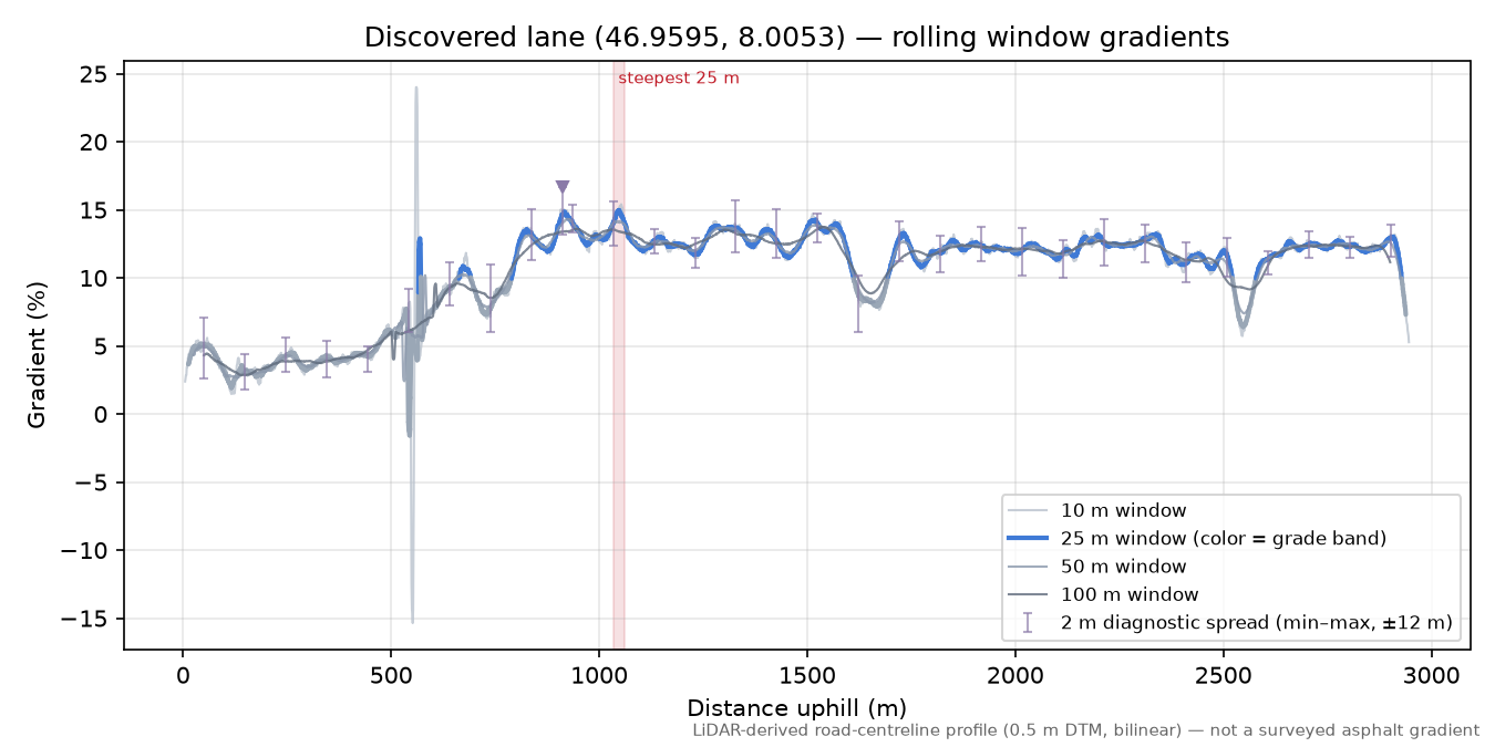 Discovered lane (46.9595, 8.0053) rolling gradient profile