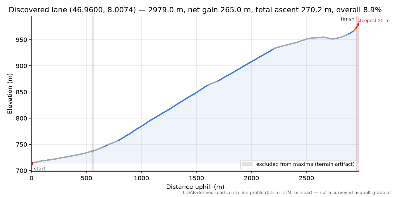 Discovered lane (46.9600, 8.0074) elevation profile