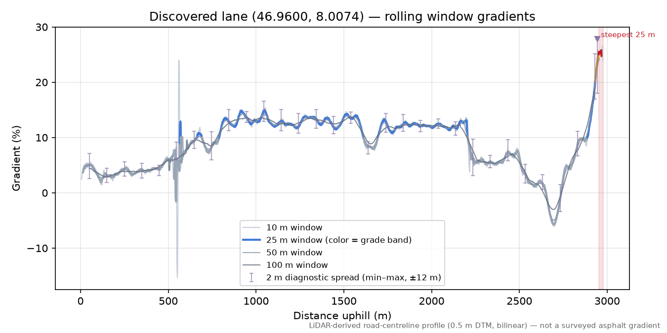 Discovered lane (46.9600, 8.0074) rolling gradient profile