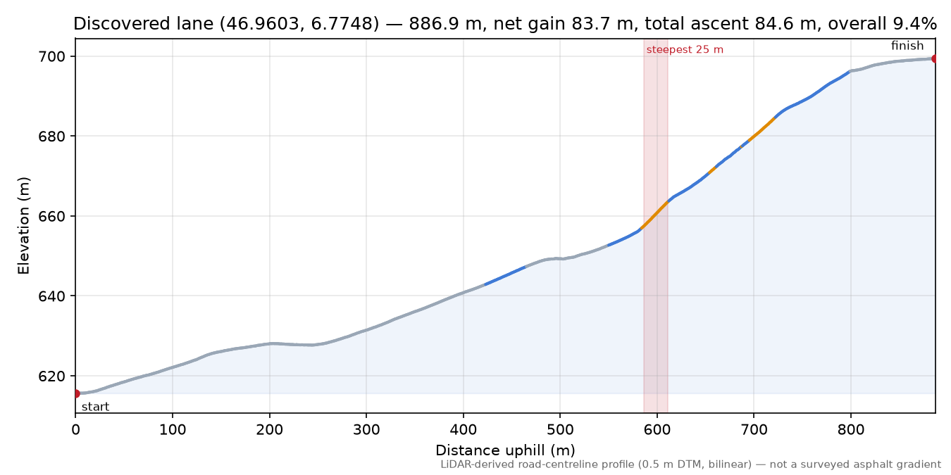 Discovered lane (46.9603, 6.7748) elevation profile