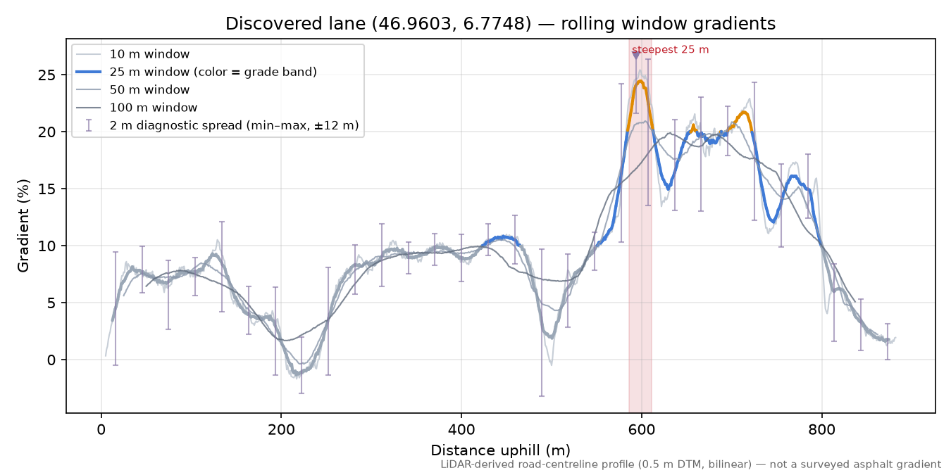 Discovered lane (46.9603, 6.7748) rolling gradient profile