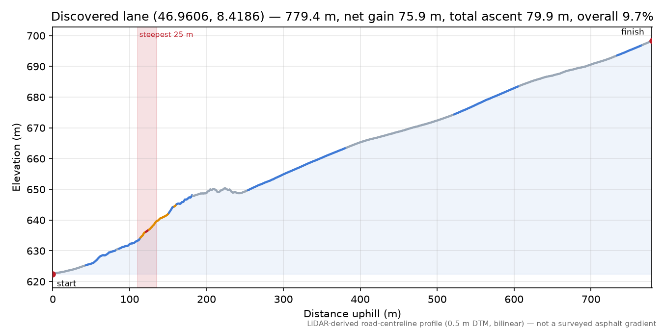 Discovered lane (46.9606, 8.4186) elevation profile