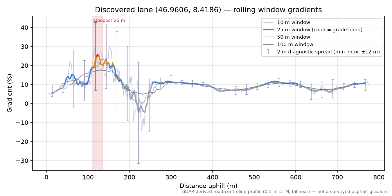 Discovered lane (46.9606, 8.4186) rolling gradient profile