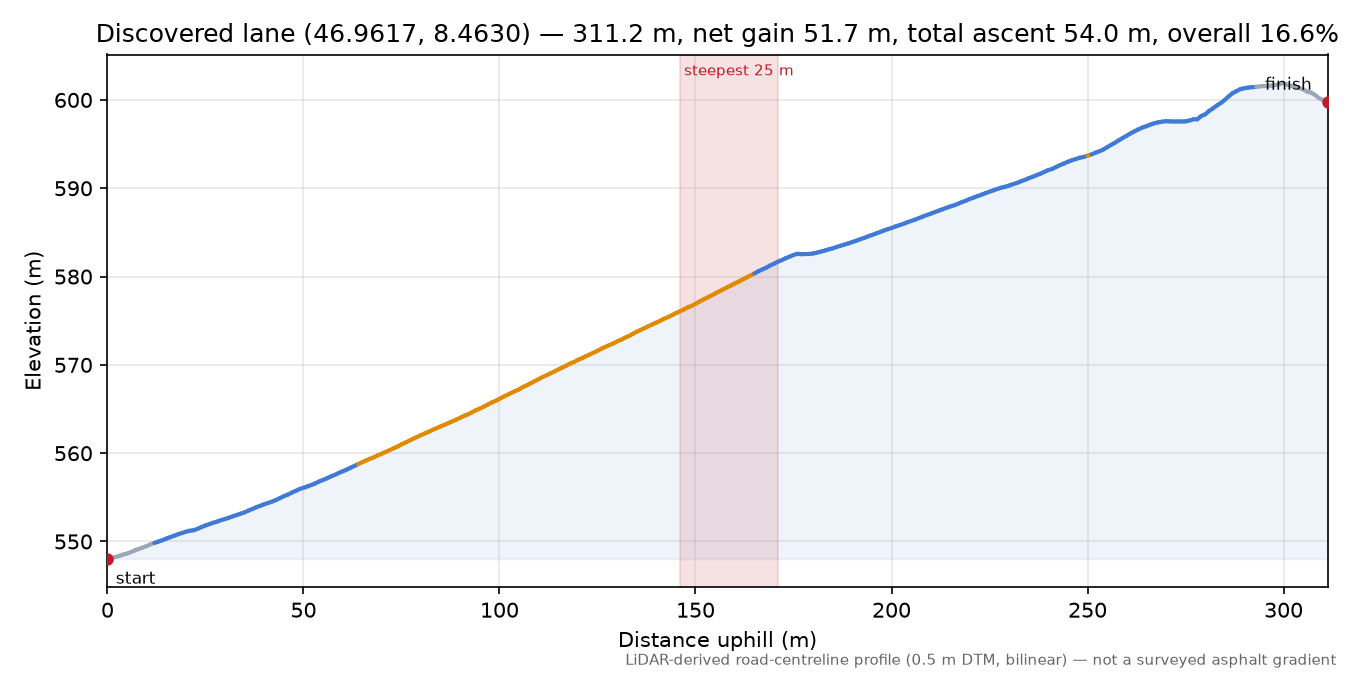 Discovered lane (46.9617, 8.4630) elevation profile