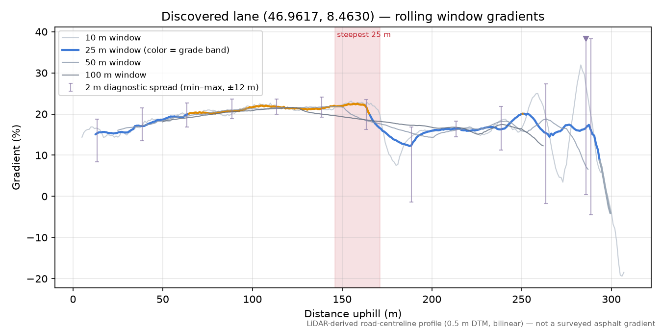 Discovered lane (46.9617, 8.4630) rolling gradient profile