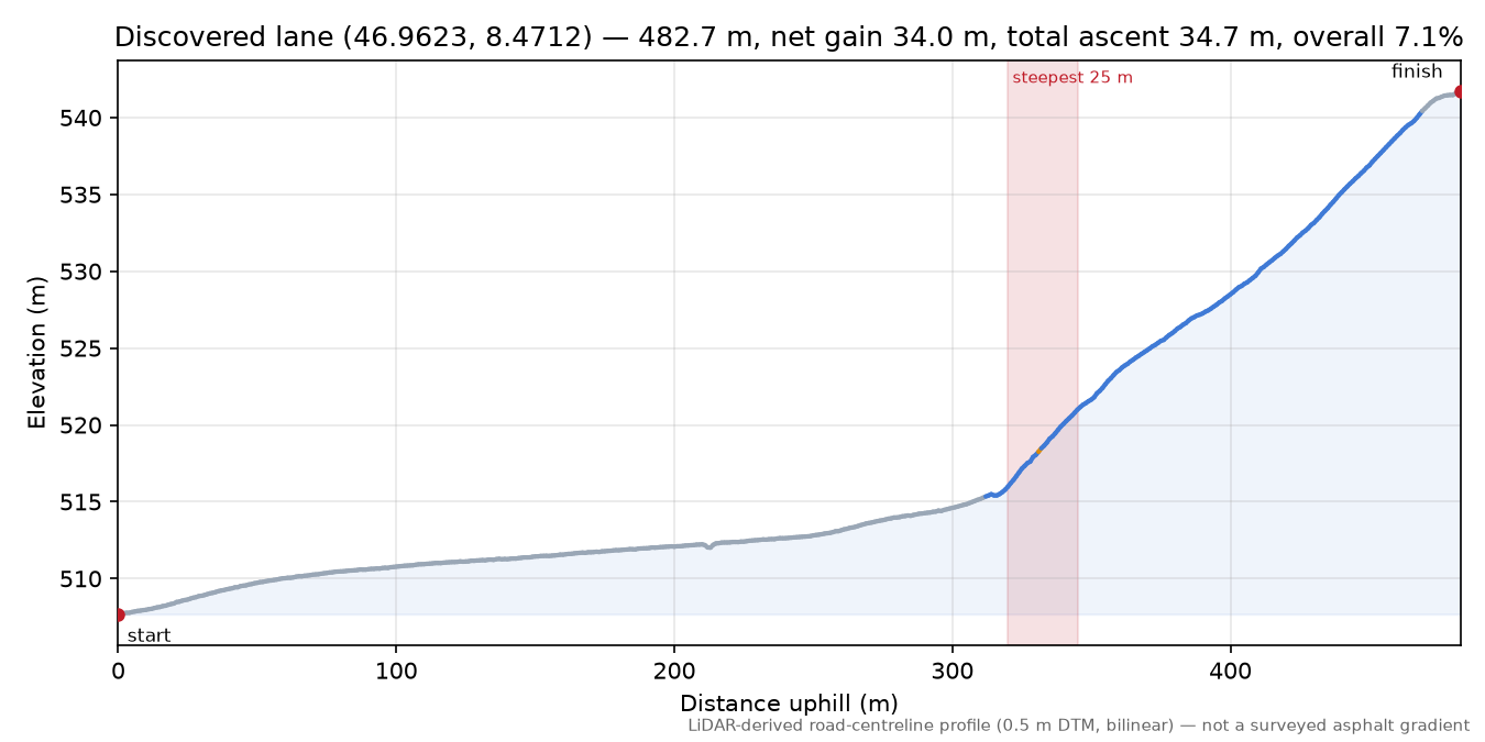 Discovered lane (46.9623, 8.4712) elevation profile