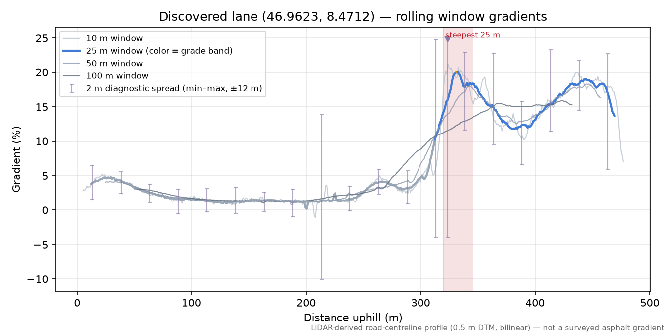 Discovered lane (46.9623, 8.4712) rolling gradient profile