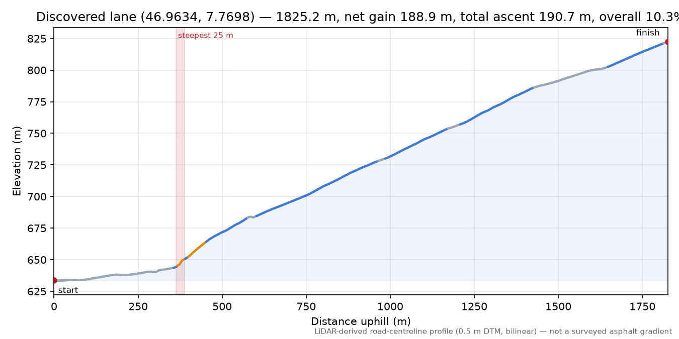 Discovered lane (46.9634, 7.7698) elevation profile