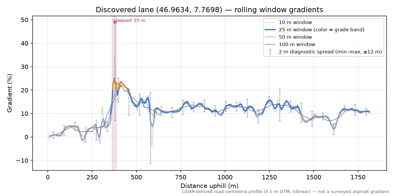 Discovered lane (46.9634, 7.7698) rolling gradient profile