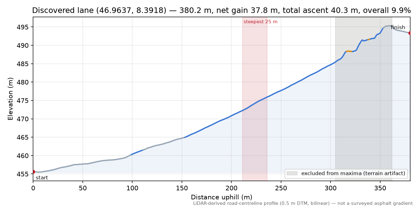 Discovered lane (46.9637, 8.3918) elevation profile