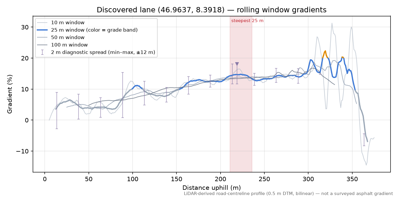 Discovered lane (46.9637, 8.3918) rolling gradient profile