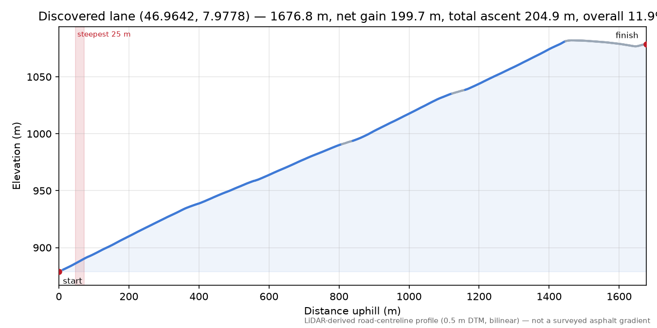 Discovered lane (46.9642, 7.9778) elevation profile