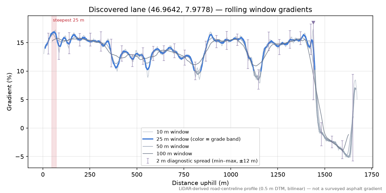 Discovered lane (46.9642, 7.9778) rolling gradient profile