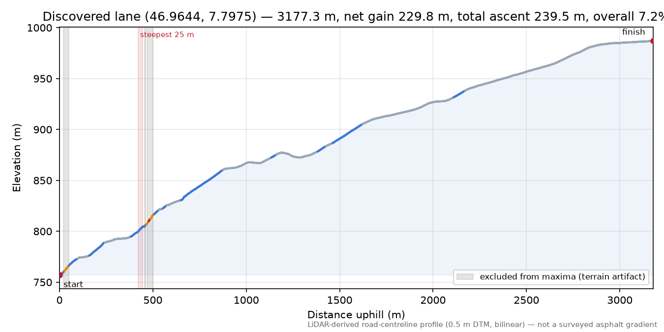 Discovered lane (46.9644, 7.7975) elevation profile