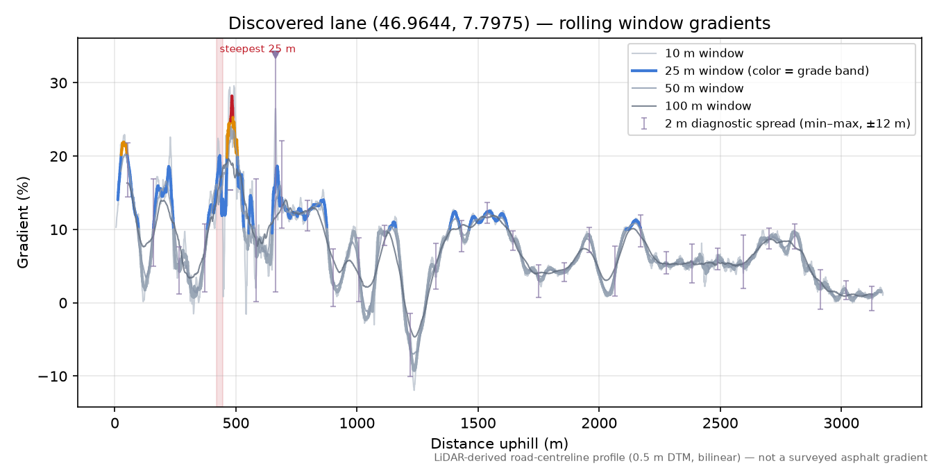 Discovered lane (46.9644, 7.7975) rolling gradient profile