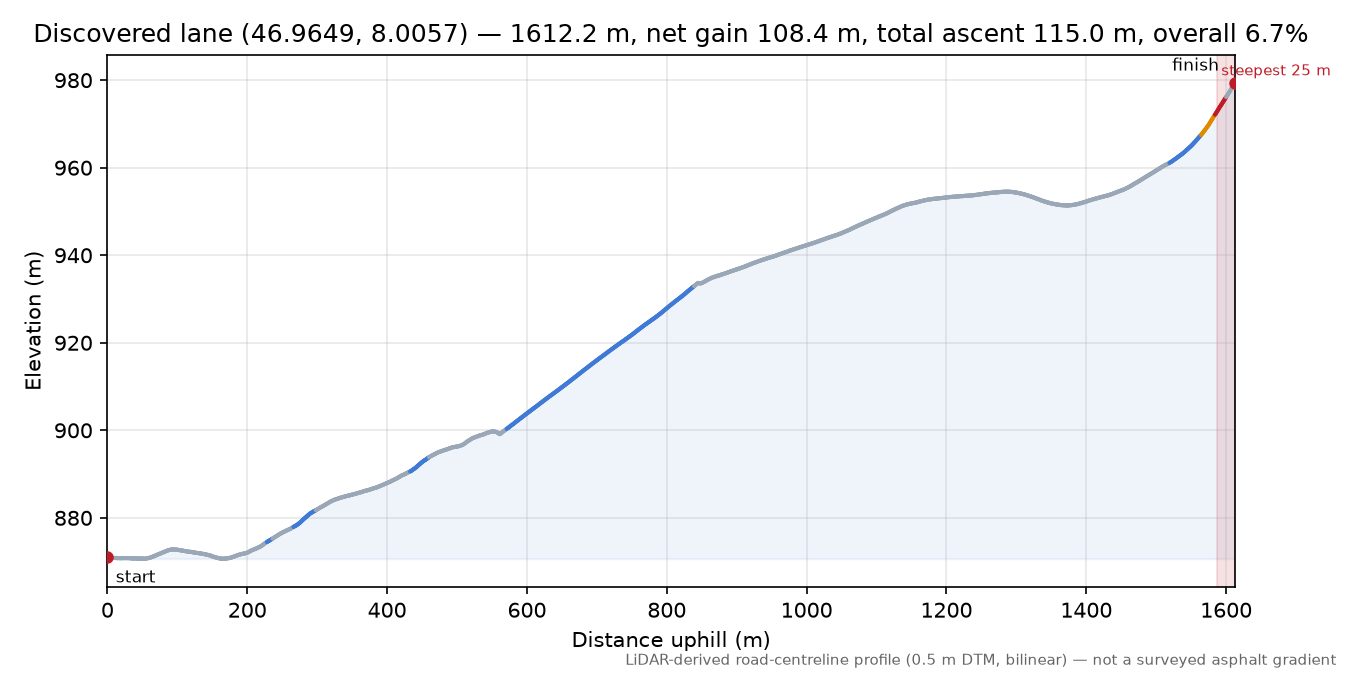 Discovered lane (46.9649, 8.0057) elevation profile