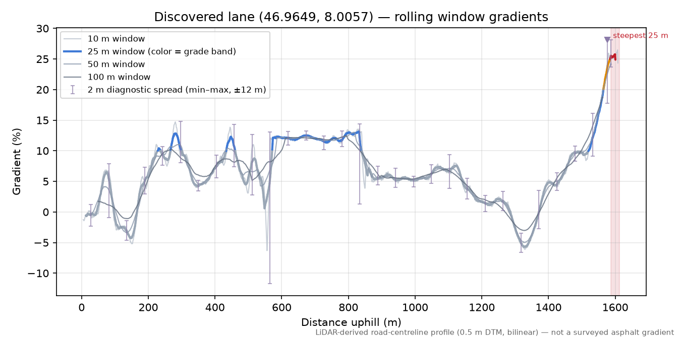 Discovered lane (46.9649, 8.0057) rolling gradient profile