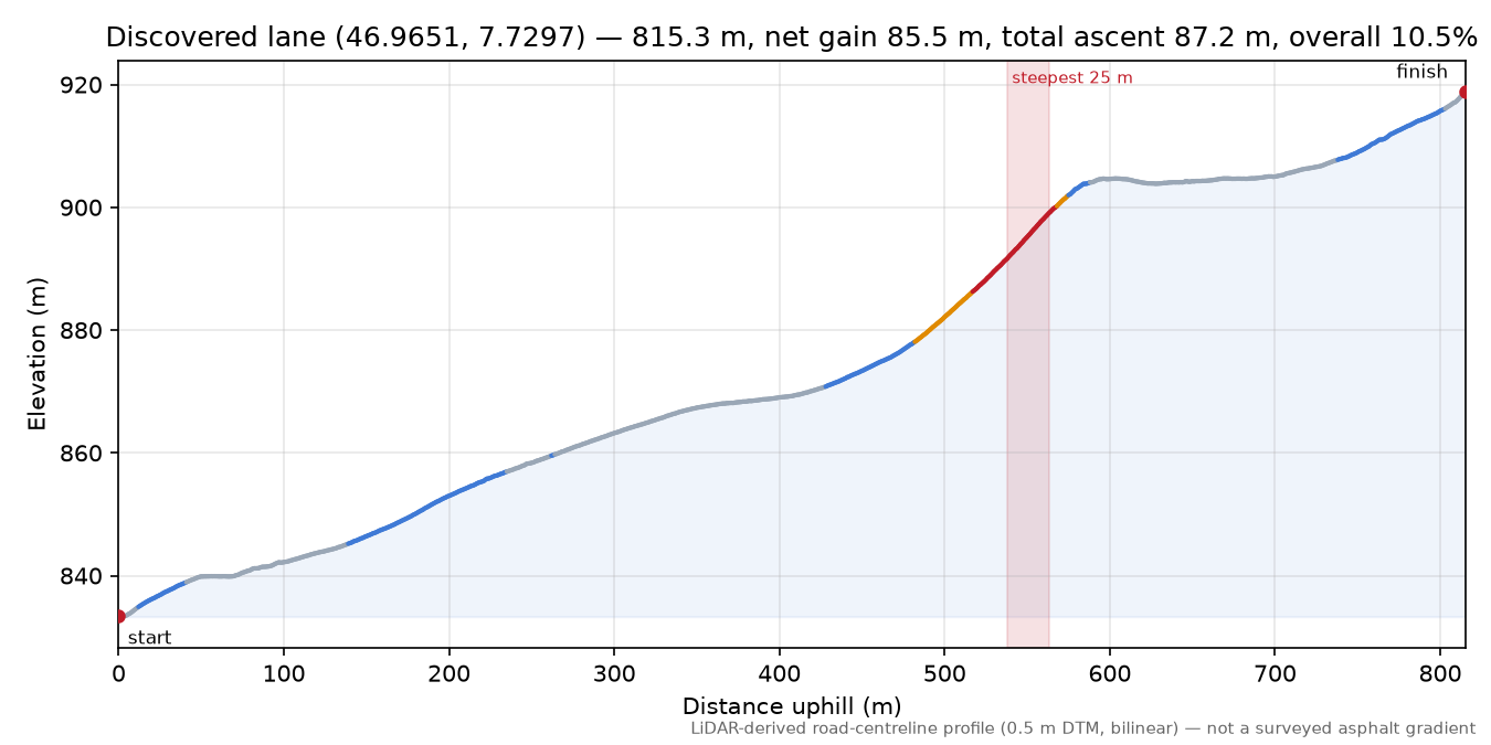 Discovered lane (46.9651, 7.7297) elevation profile