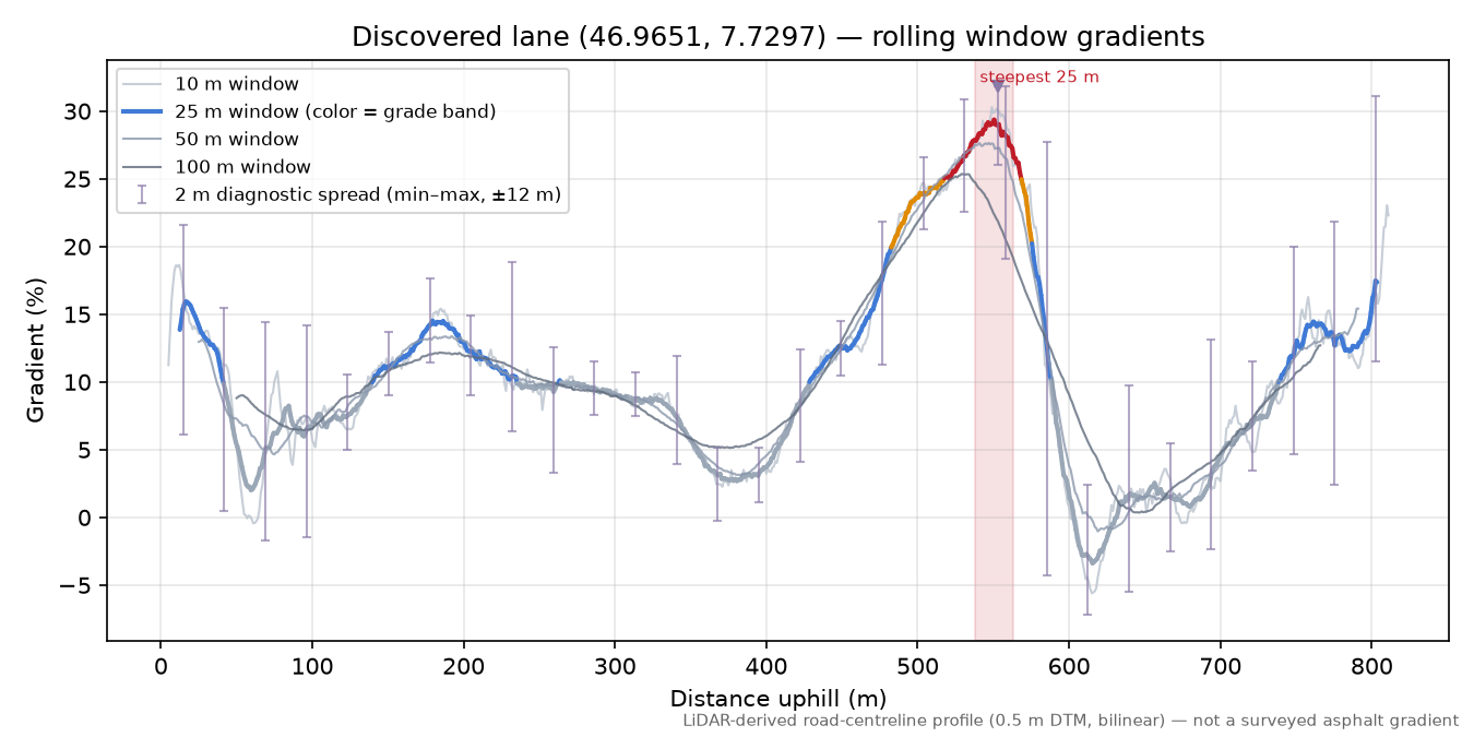 Discovered lane (46.9651, 7.7297) rolling gradient profile