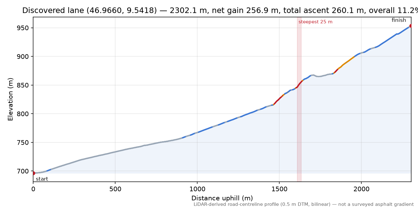 Discovered lane (46.9660, 9.5418) elevation profile