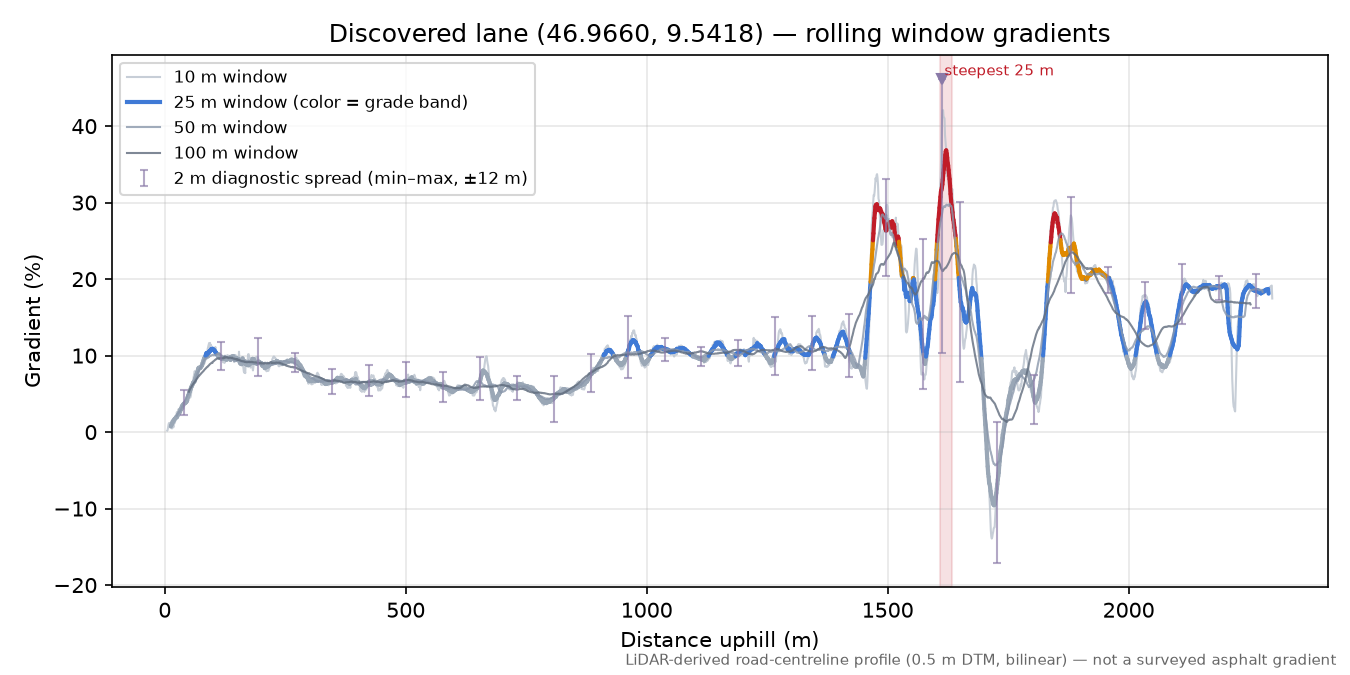 Discovered lane (46.9660, 9.5418) rolling gradient profile