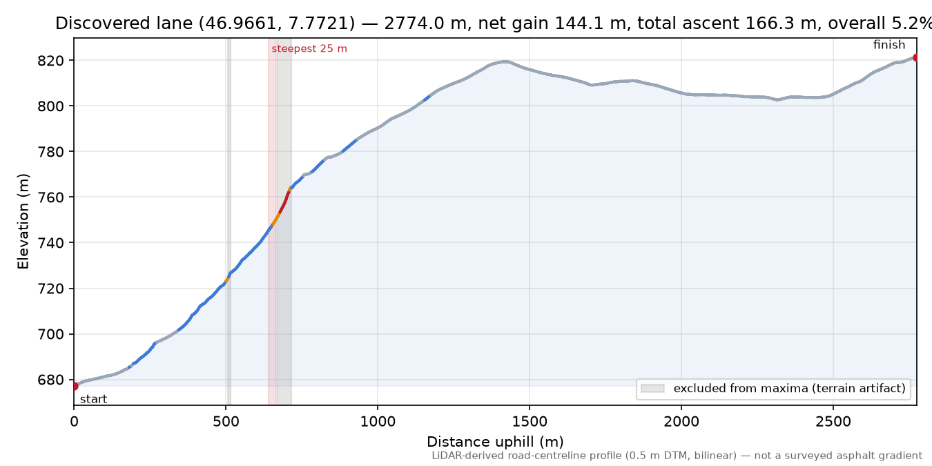 Discovered lane (46.9661, 7.7721) elevation profile